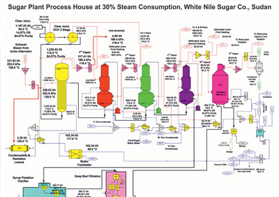 Sugar Plant Process House at 30% Steam Consumption