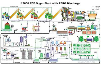 Sugar Plant with zero discharge